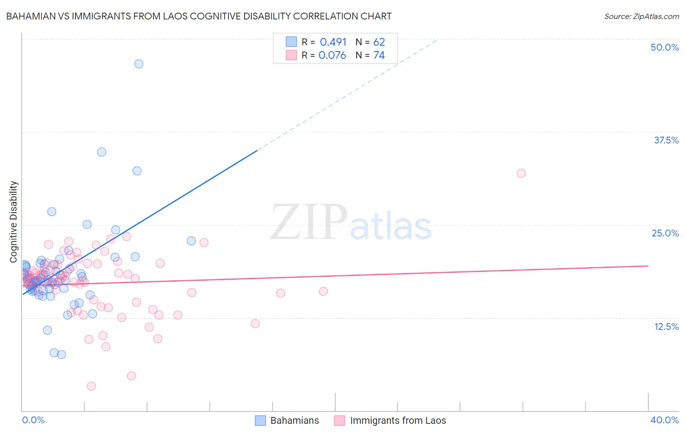 Bahamian vs Immigrants from Laos Cognitive Disability