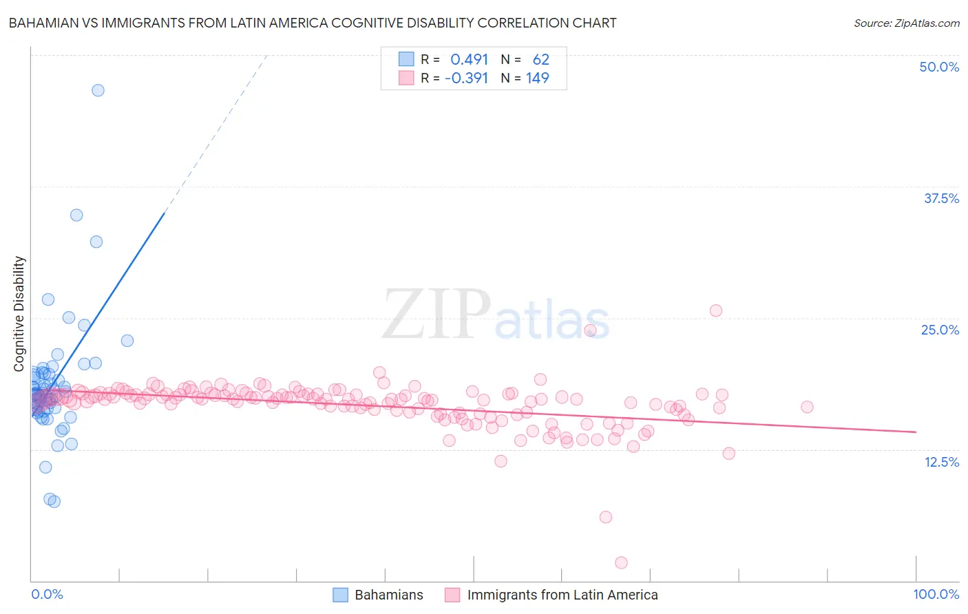 Bahamian vs Immigrants from Latin America Cognitive Disability