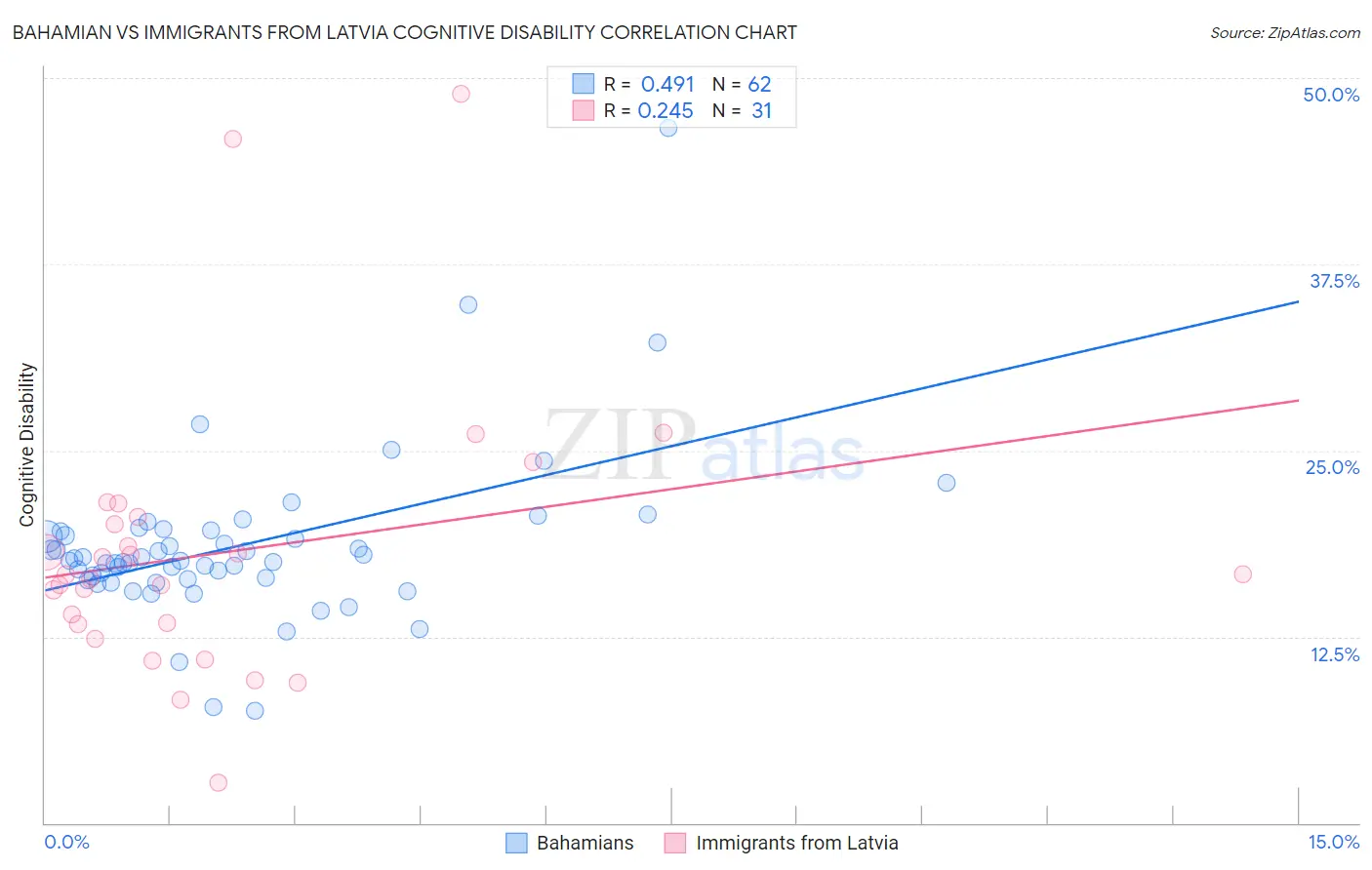Bahamian vs Immigrants from Latvia Cognitive Disability