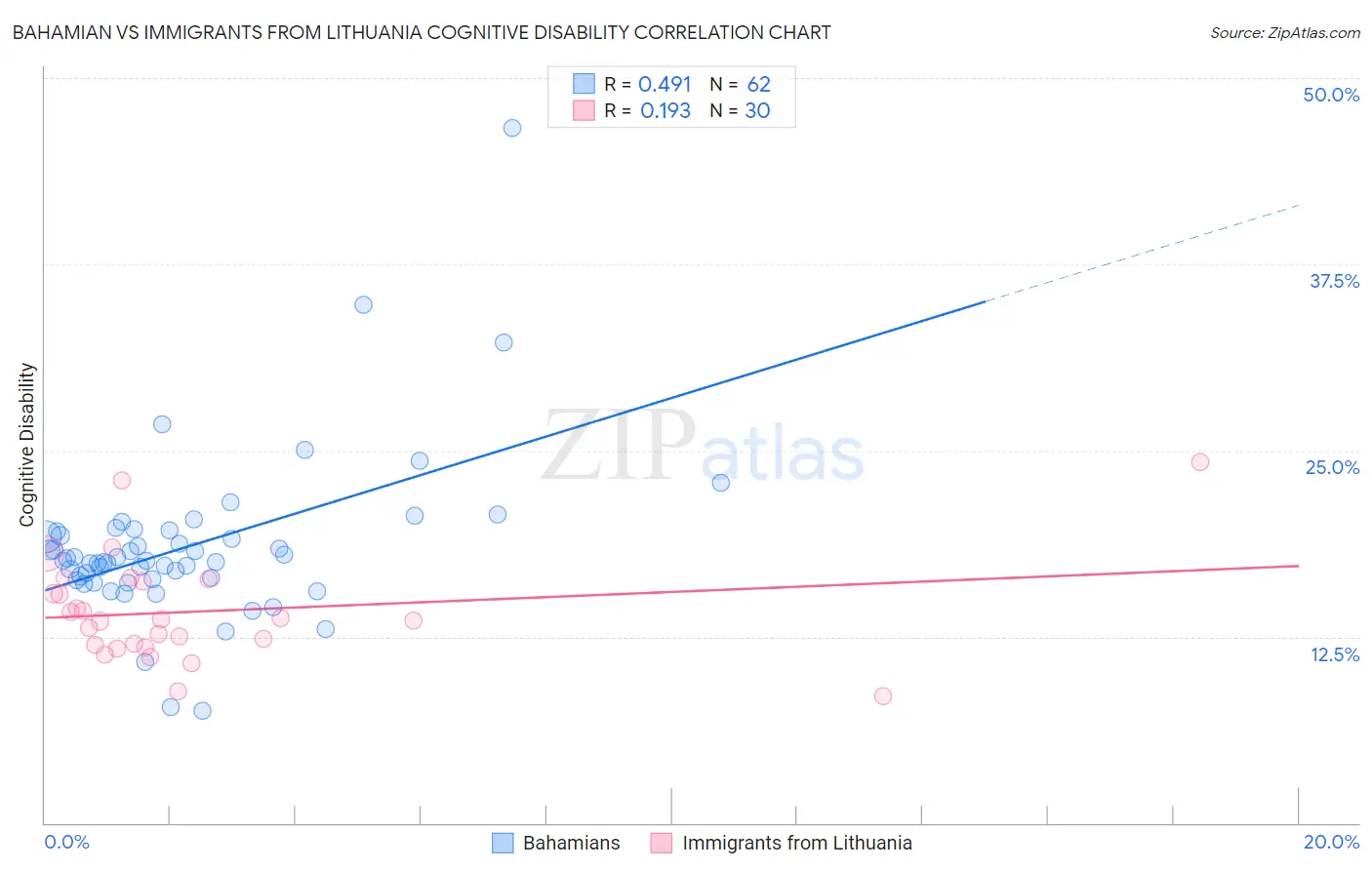 Bahamian vs Immigrants from Lithuania Cognitive Disability