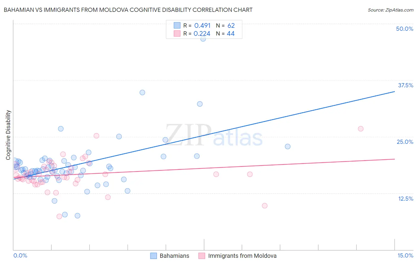 Bahamian vs Immigrants from Moldova Cognitive Disability