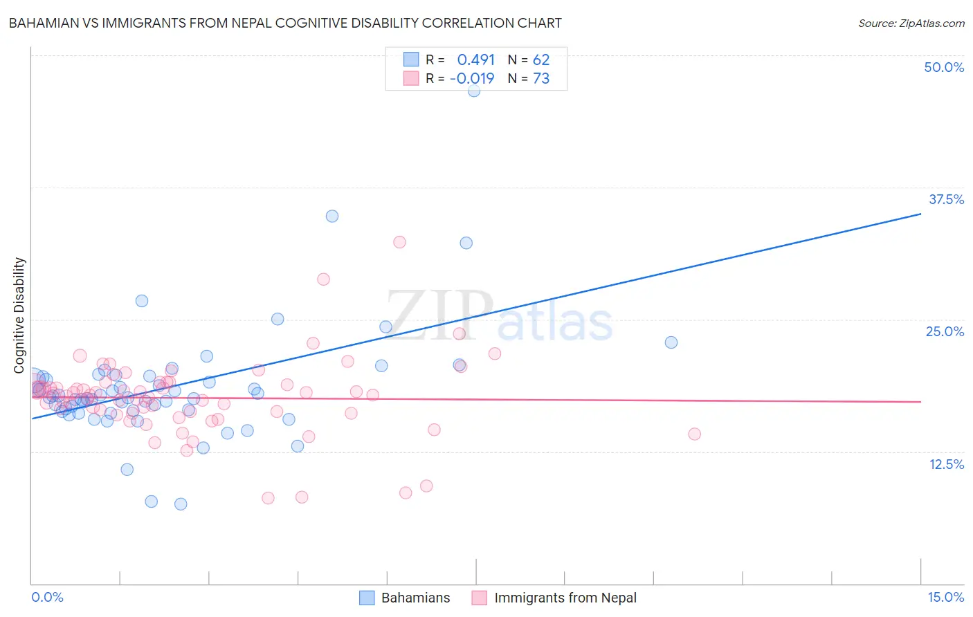 Bahamian vs Immigrants from Nepal Cognitive Disability