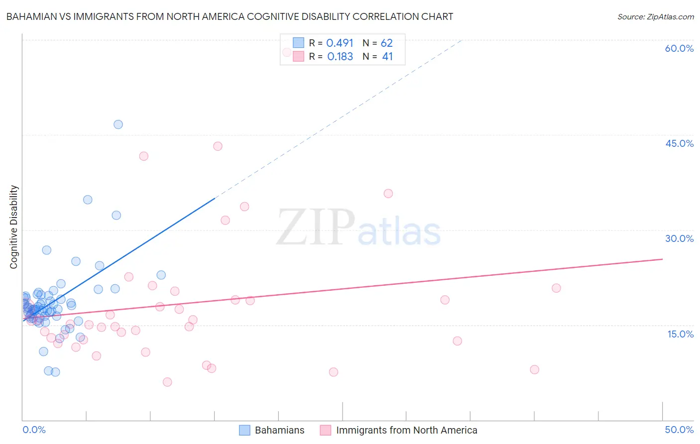 Bahamian vs Immigrants from North America Cognitive Disability