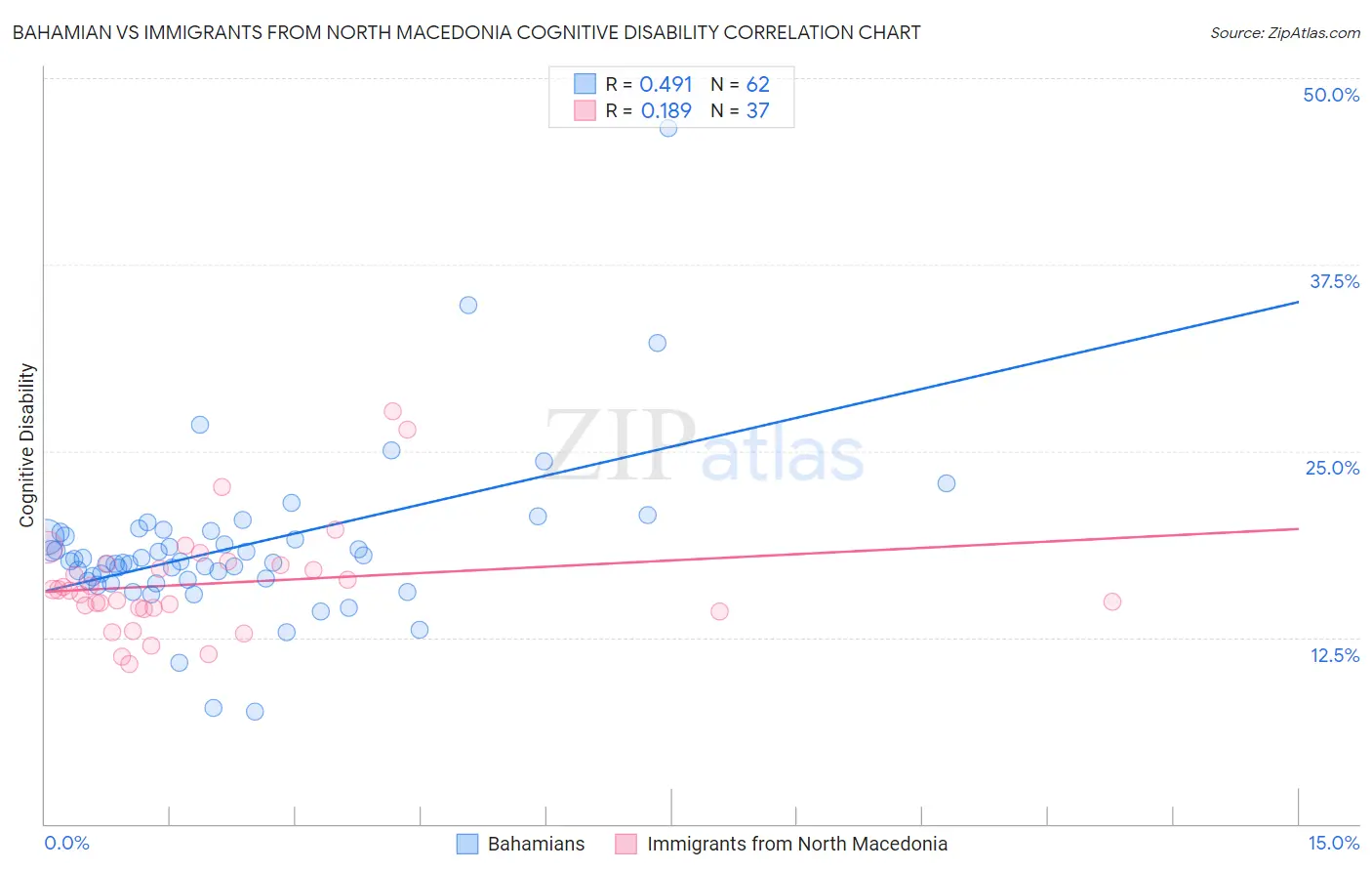 Bahamian vs Immigrants from North Macedonia Cognitive Disability