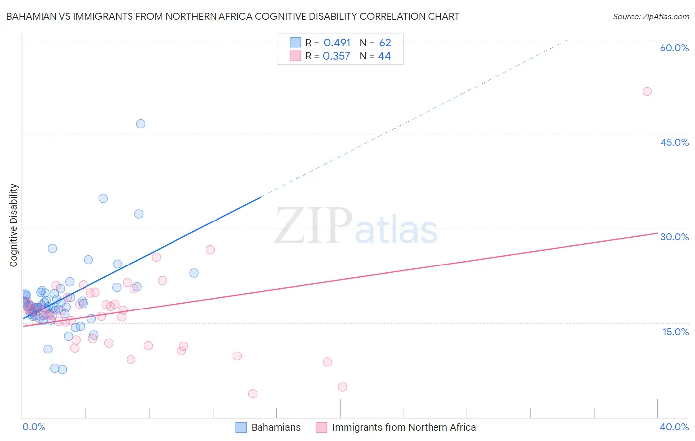 Bahamian vs Immigrants from Northern Africa Cognitive Disability