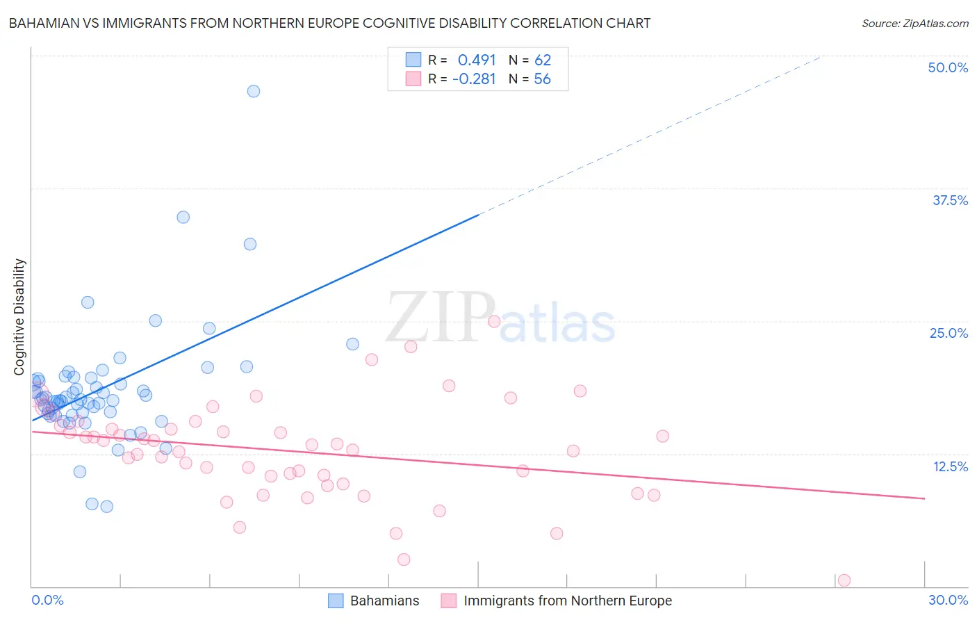 Bahamian vs Immigrants from Northern Europe Cognitive Disability