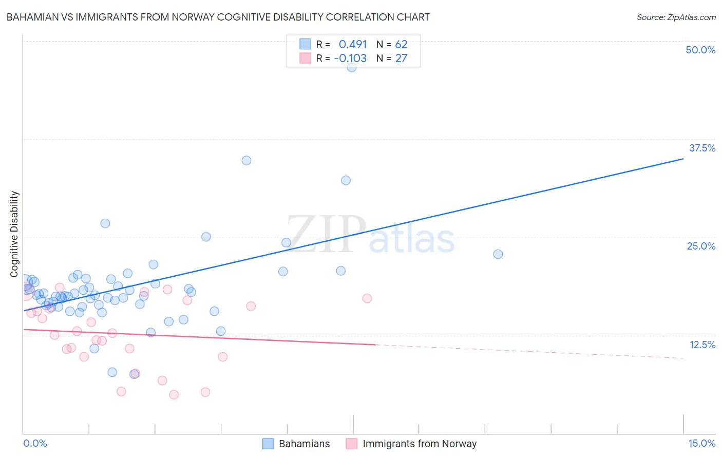 Bahamian vs Immigrants from Norway Cognitive Disability