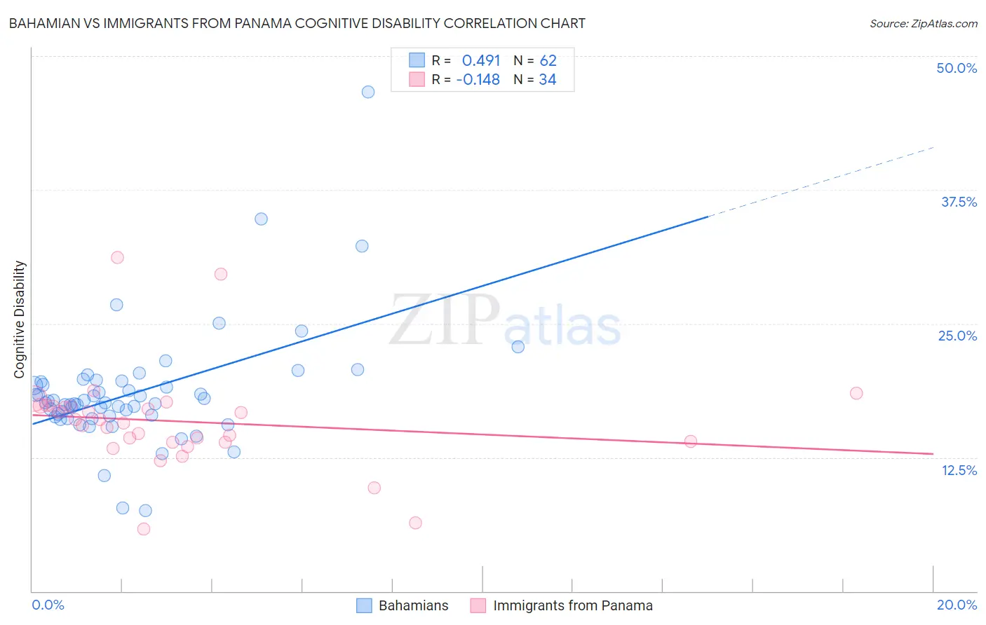 Bahamian vs Immigrants from Panama Cognitive Disability