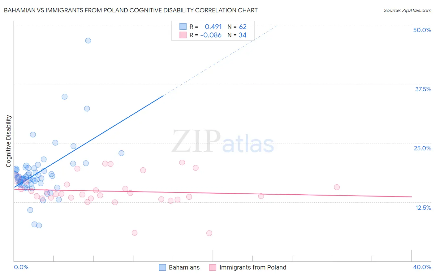 Bahamian vs Immigrants from Poland Cognitive Disability