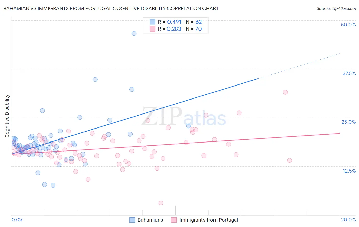 Bahamian vs Immigrants from Portugal Cognitive Disability