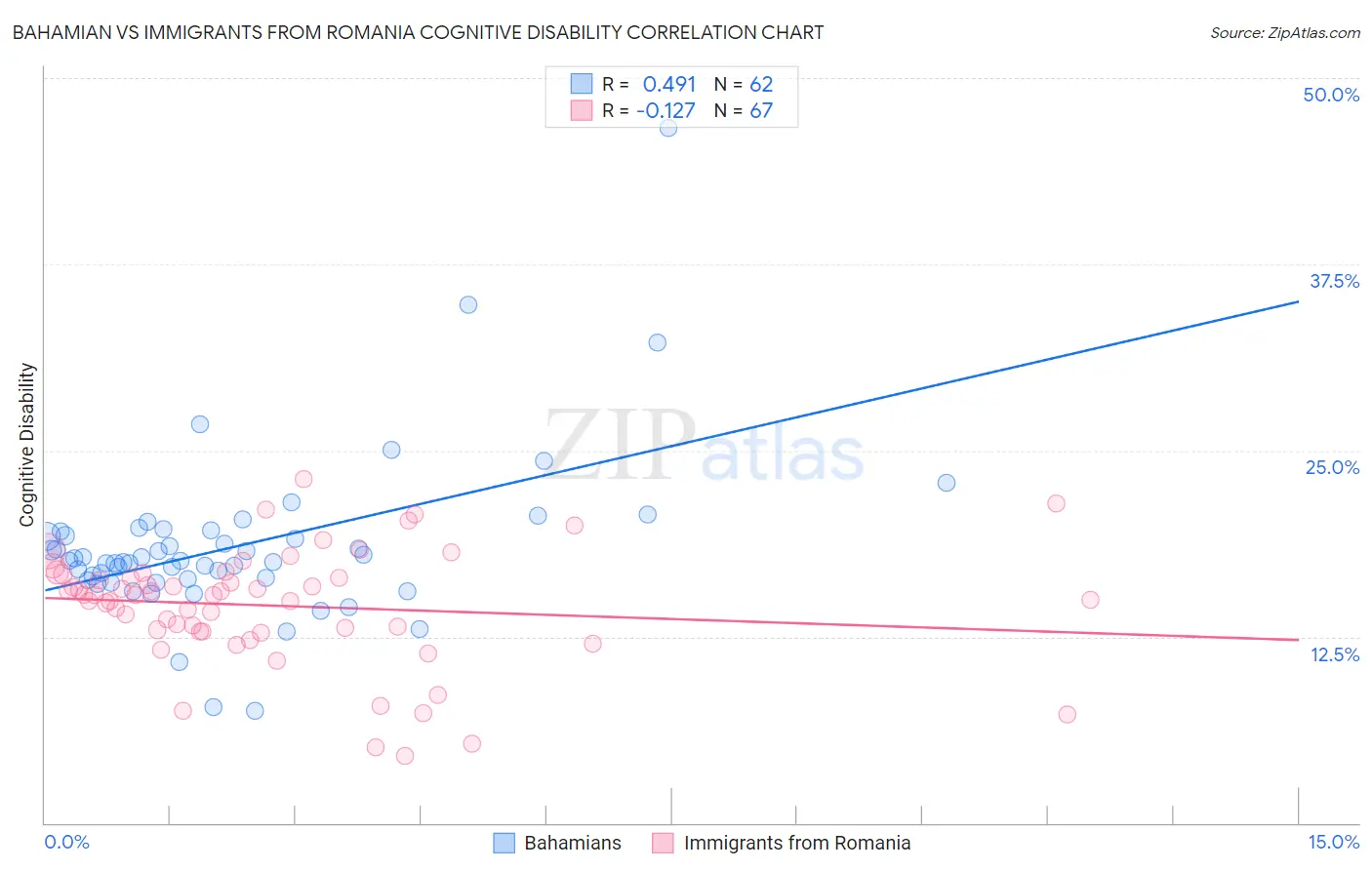 Bahamian vs Immigrants from Romania Cognitive Disability