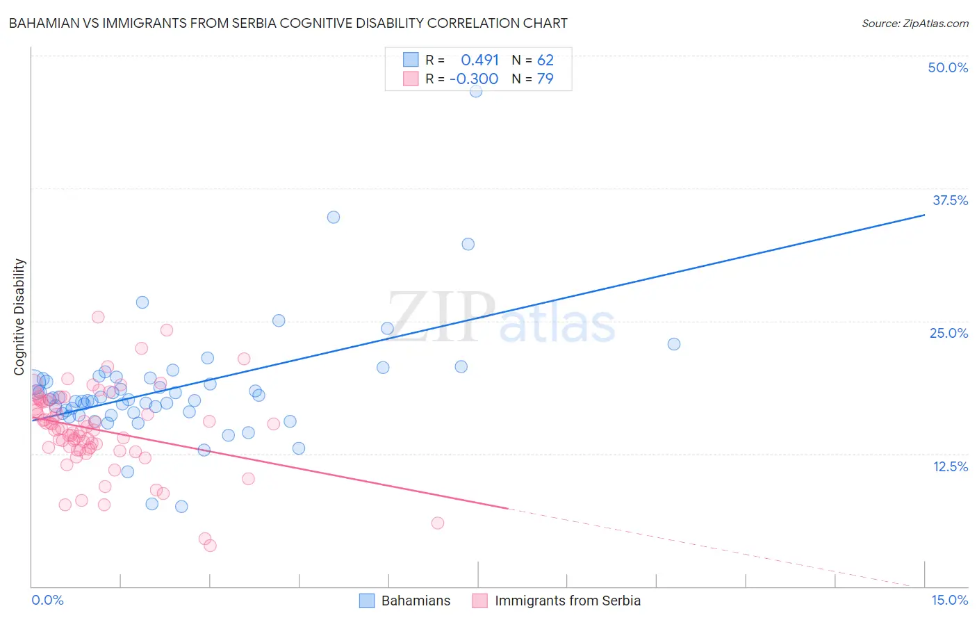Bahamian vs Immigrants from Serbia Cognitive Disability