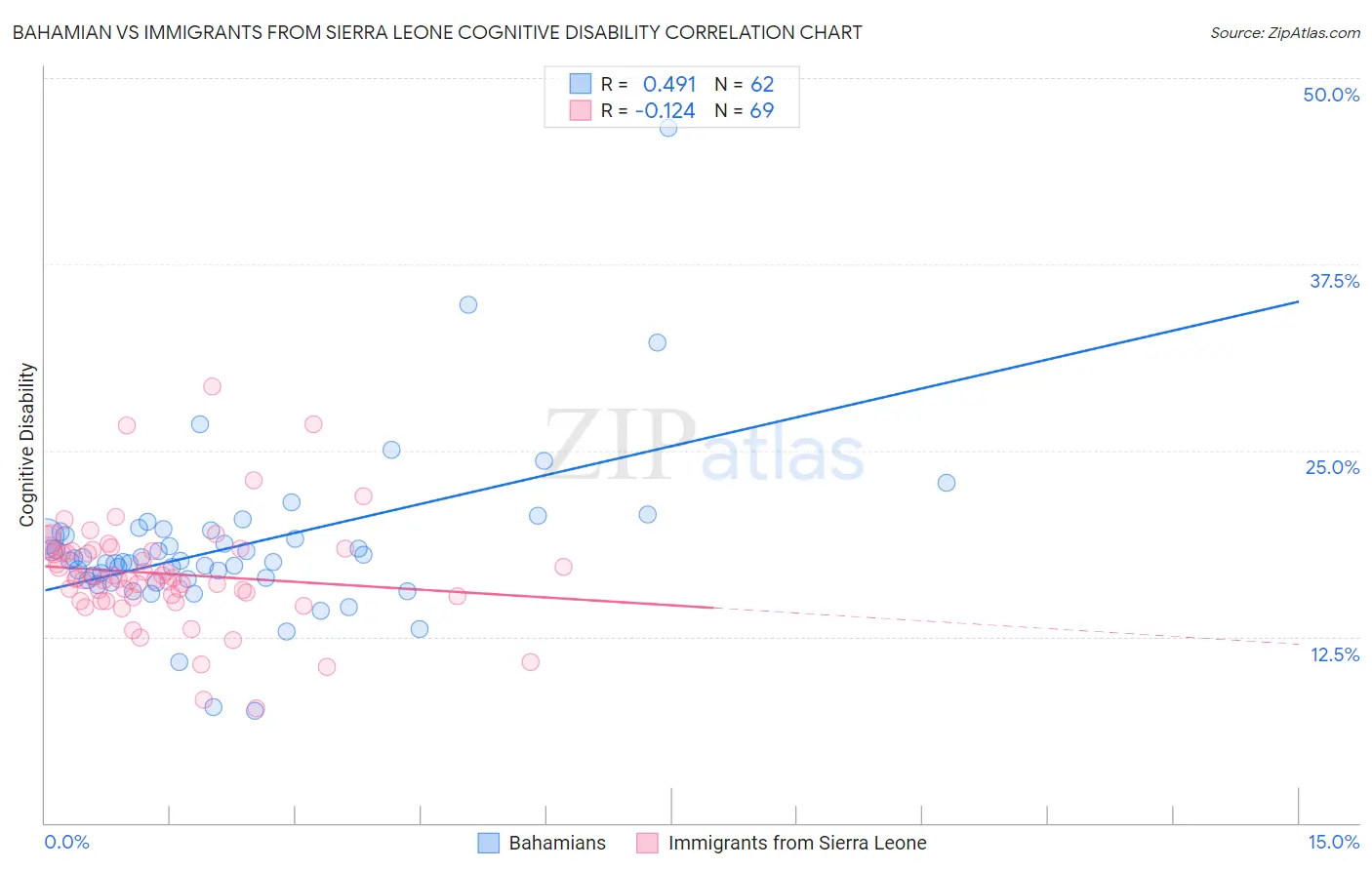 Bahamian vs Immigrants from Sierra Leone Cognitive Disability