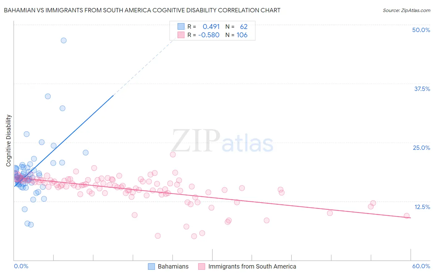 Bahamian vs Immigrants from South America Cognitive Disability