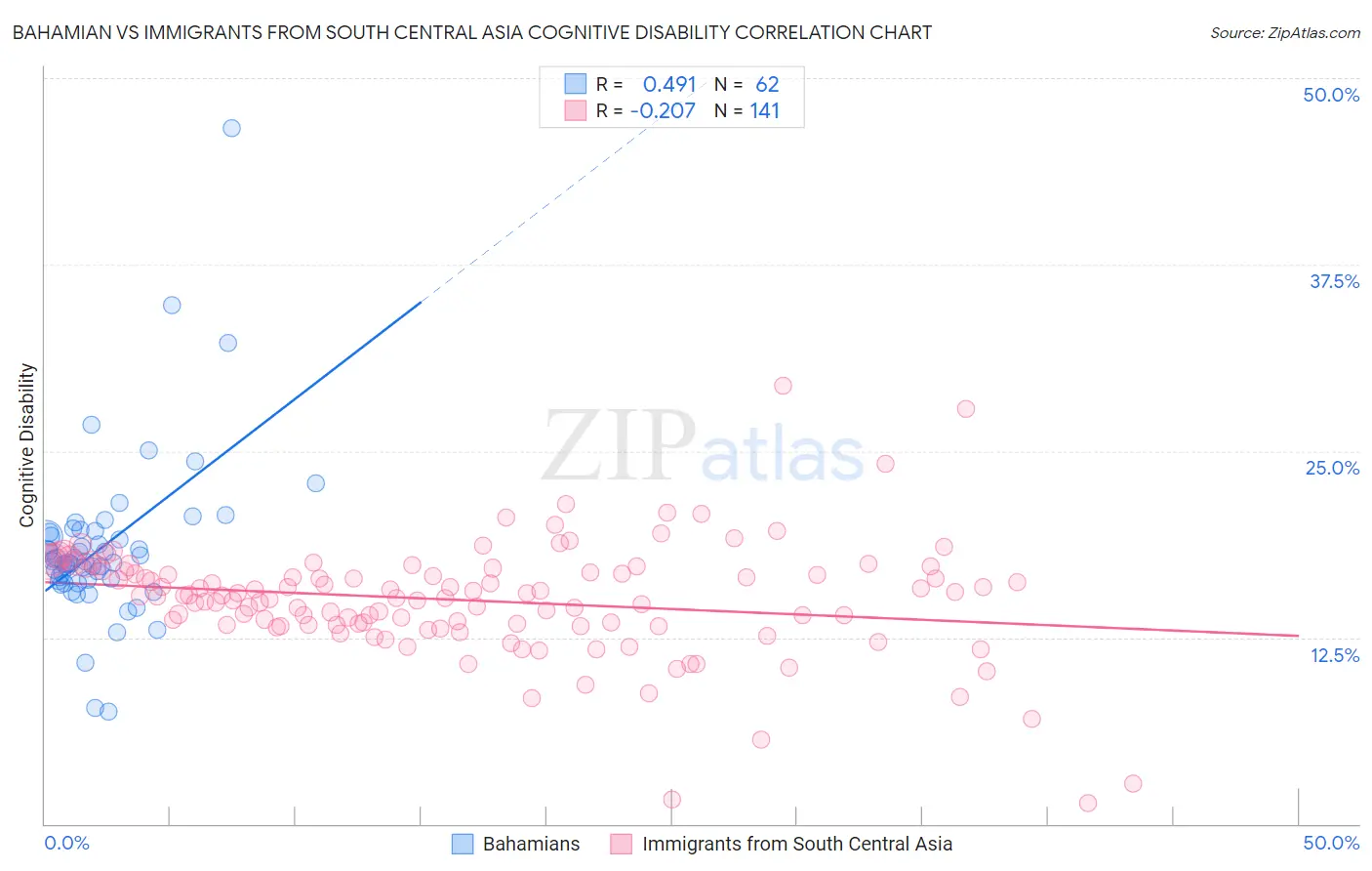 Bahamian vs Immigrants from South Central Asia Cognitive Disability