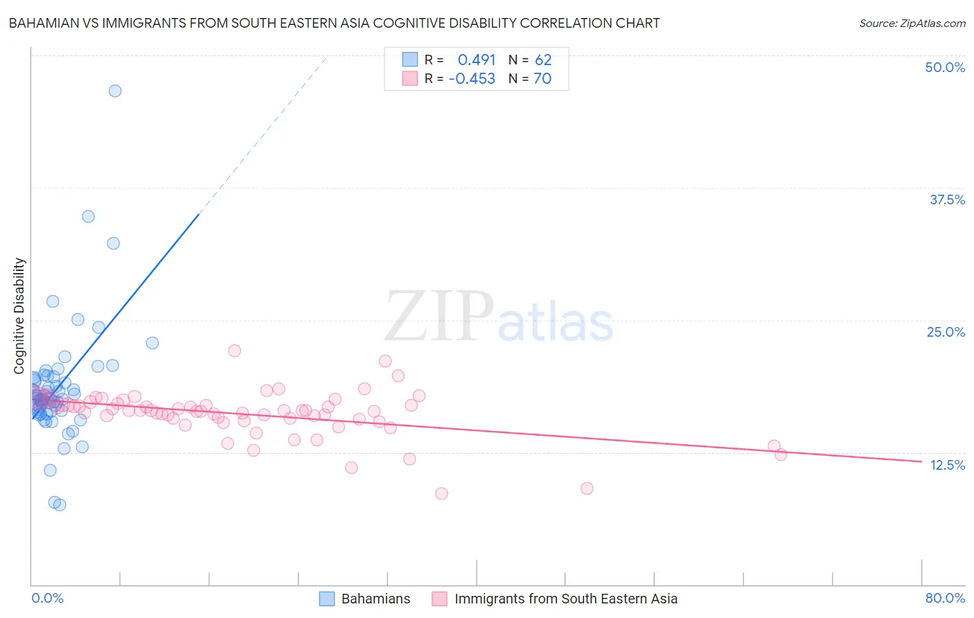 Bahamian vs Immigrants from South Eastern Asia Cognitive Disability