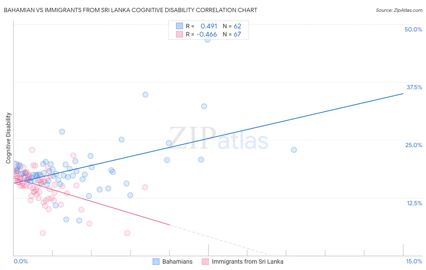 Bahamian vs Immigrants from Sri Lanka Cognitive Disability