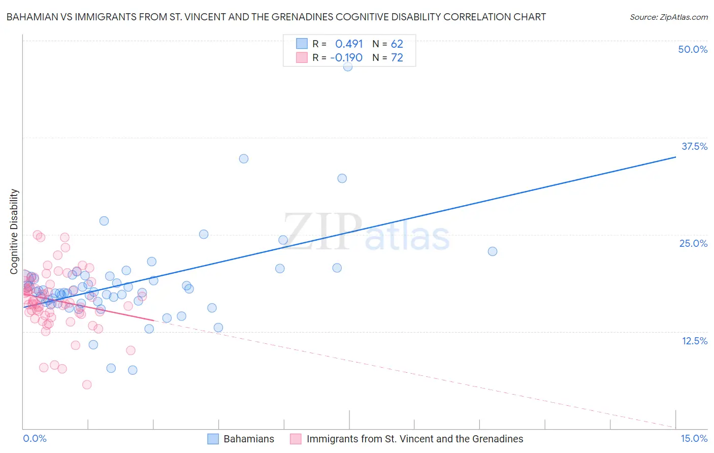 Bahamian vs Immigrants from St. Vincent and the Grenadines Cognitive Disability