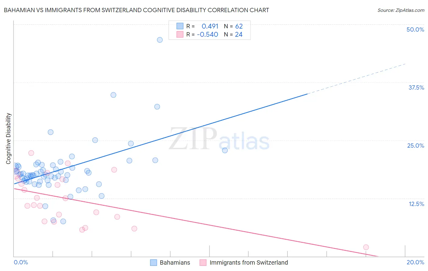 Bahamian vs Immigrants from Switzerland Cognitive Disability