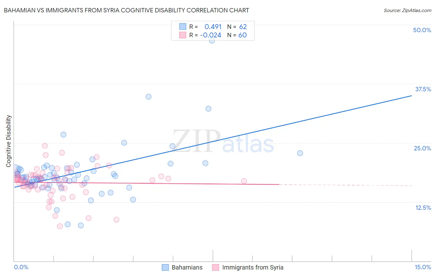 Bahamian vs Immigrants from Syria Cognitive Disability