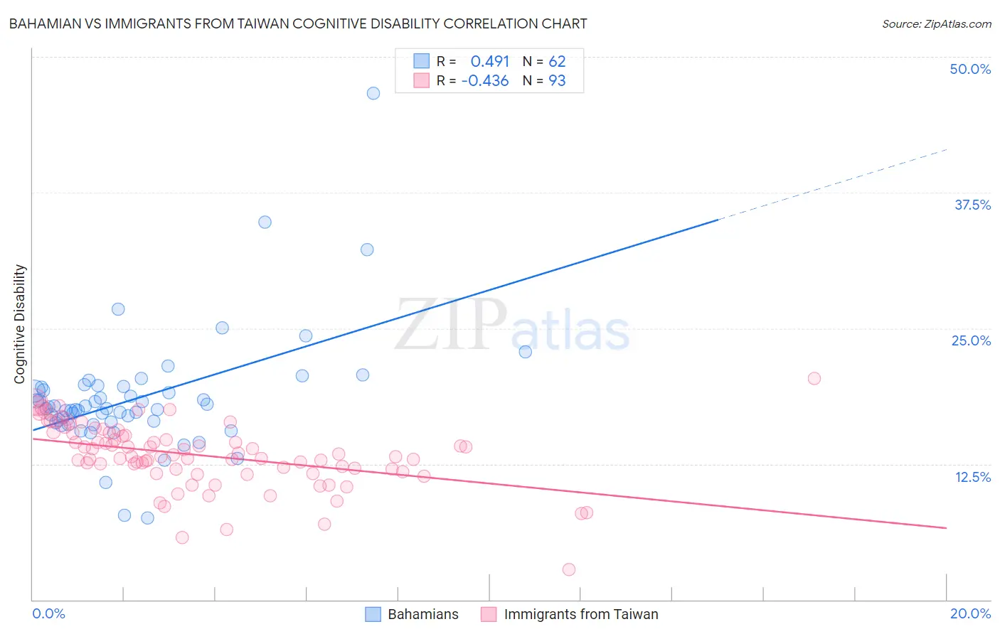 Bahamian vs Immigrants from Taiwan Cognitive Disability