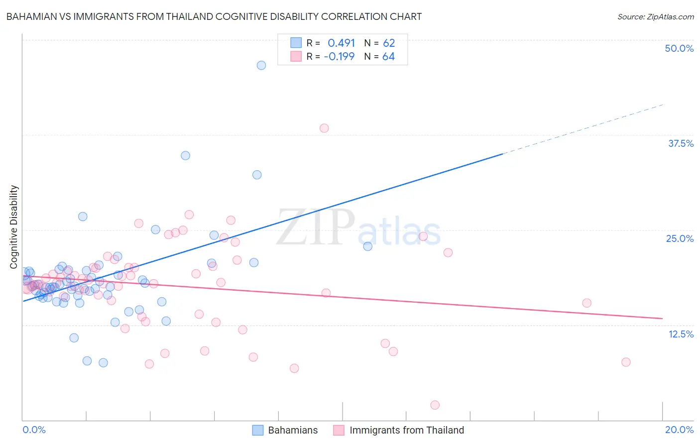 Bahamian vs Immigrants from Thailand Cognitive Disability