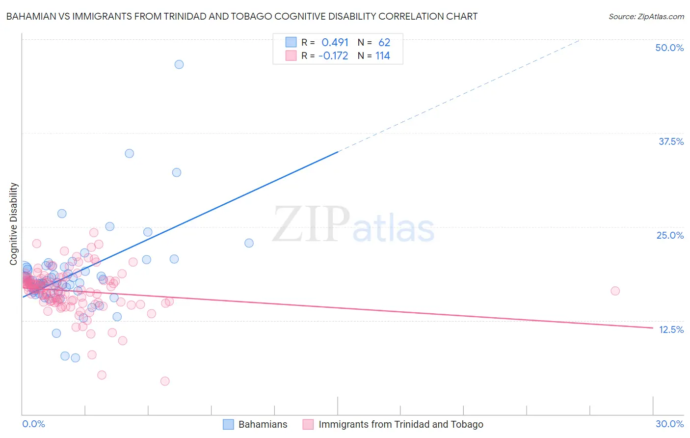 Bahamian vs Immigrants from Trinidad and Tobago Cognitive Disability