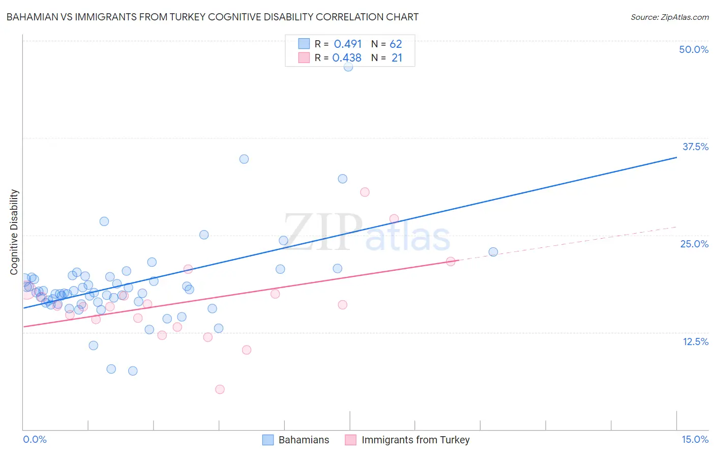 Bahamian vs Immigrants from Turkey Cognitive Disability