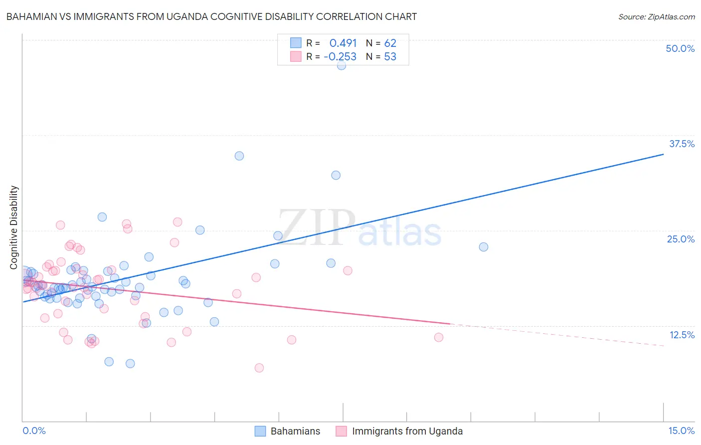 Bahamian vs Immigrants from Uganda Cognitive Disability