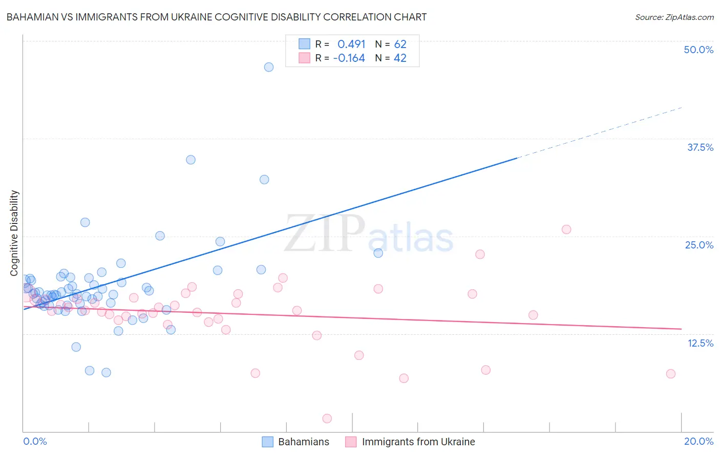 Bahamian vs Immigrants from Ukraine Cognitive Disability