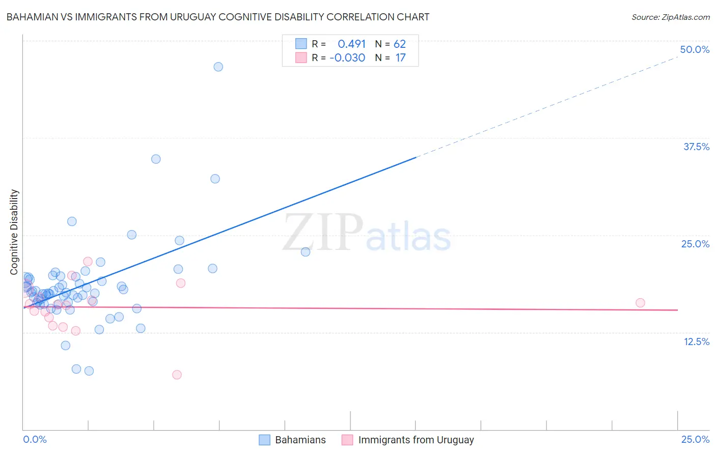 Bahamian vs Immigrants from Uruguay Cognitive Disability