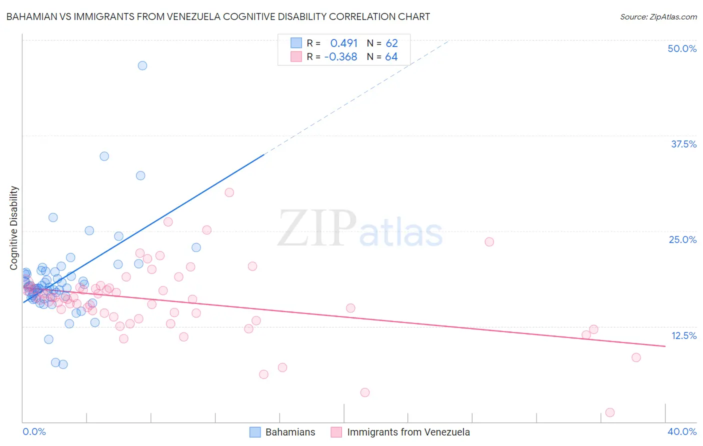 Bahamian vs Immigrants from Venezuela Cognitive Disability