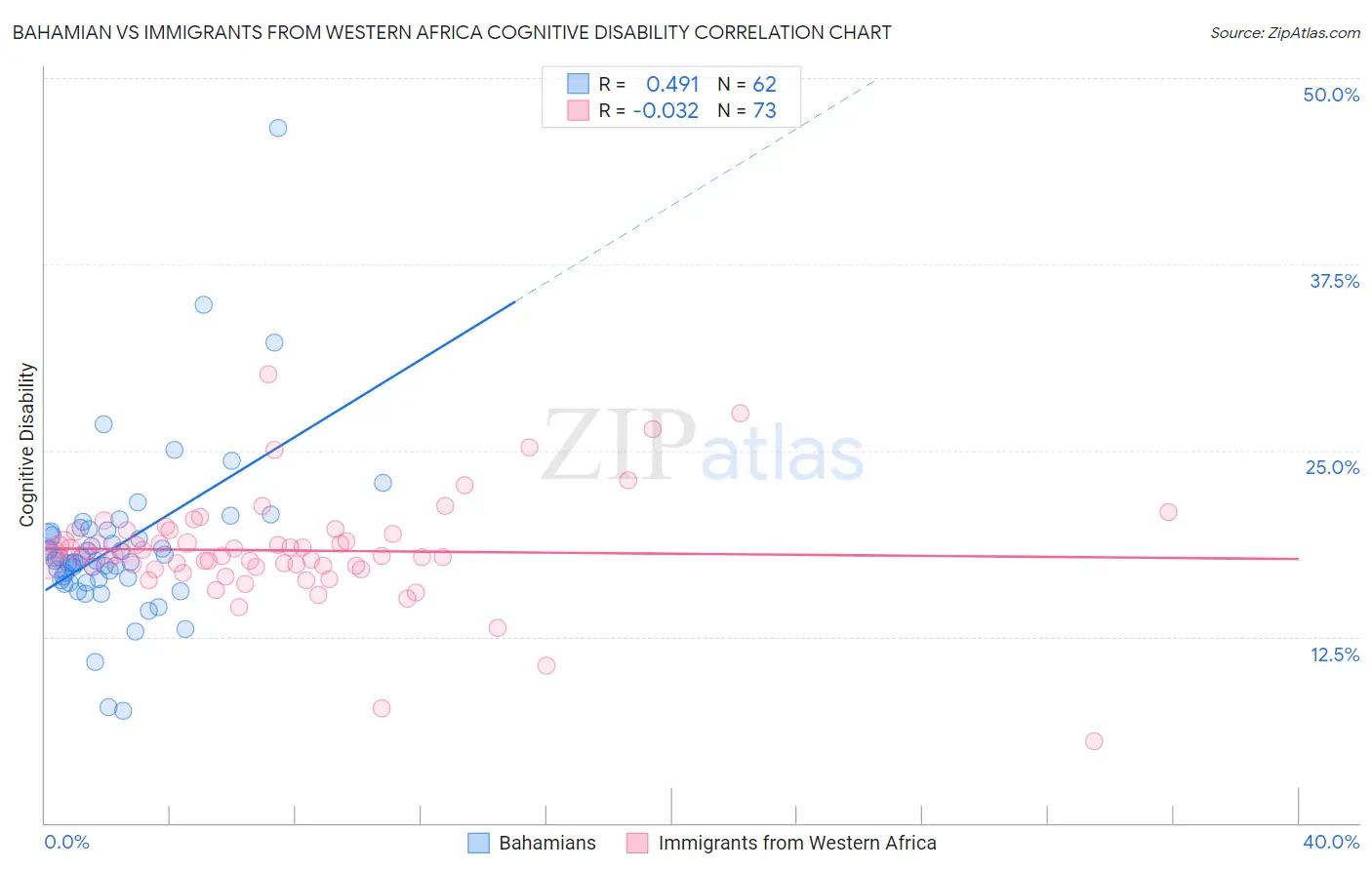 Bahamian vs Immigrants from Western Africa Cognitive Disability