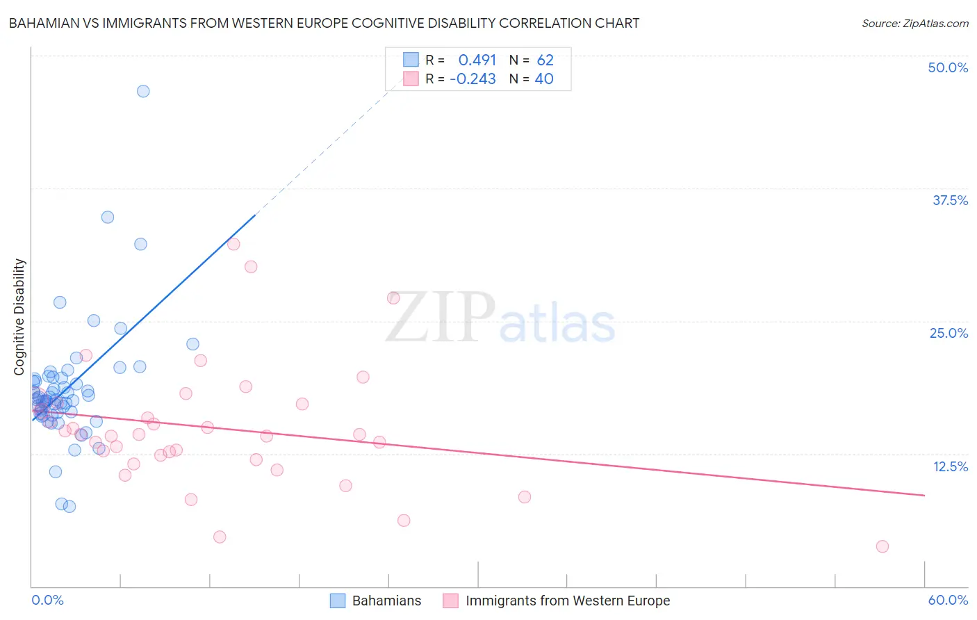 Bahamian vs Immigrants from Western Europe Cognitive Disability