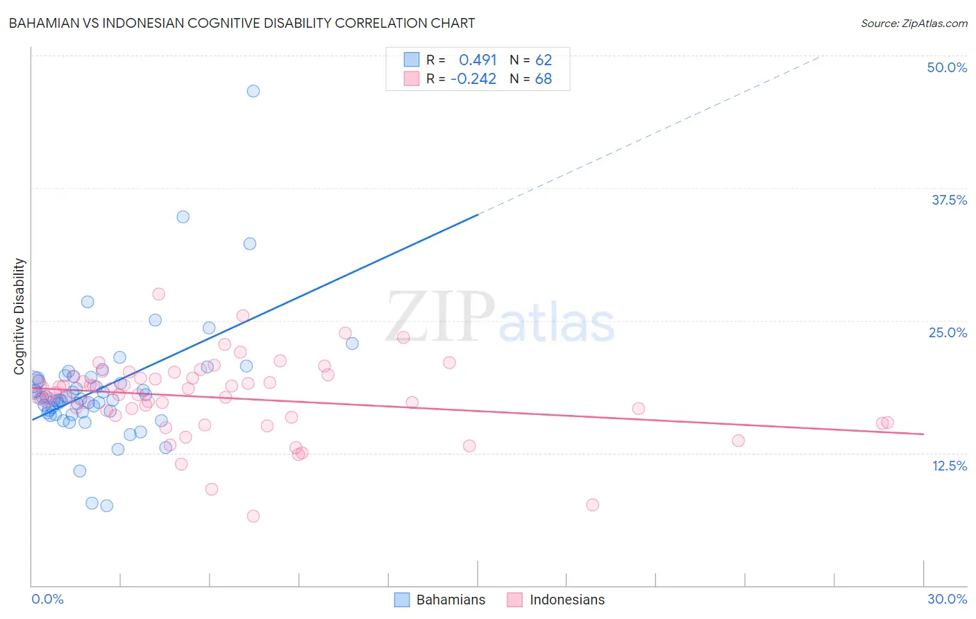 Bahamian vs Indonesian Cognitive Disability