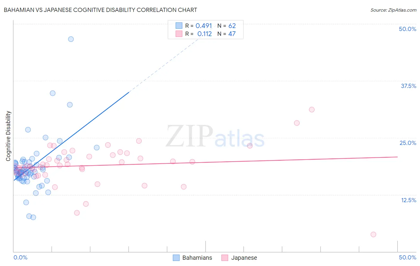 Bahamian vs Japanese Cognitive Disability