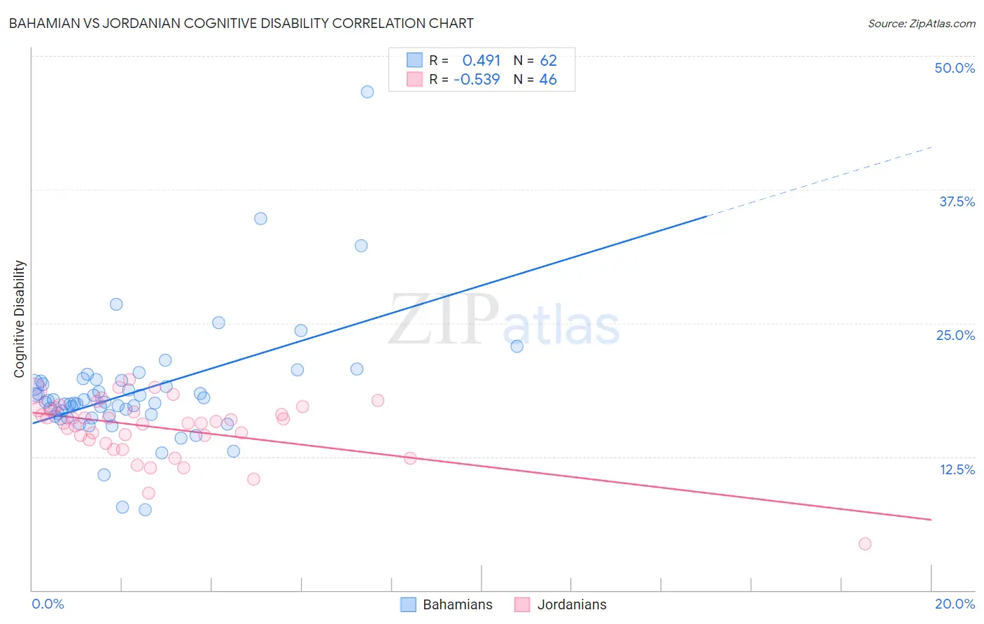 Bahamian vs Jordanian Cognitive Disability