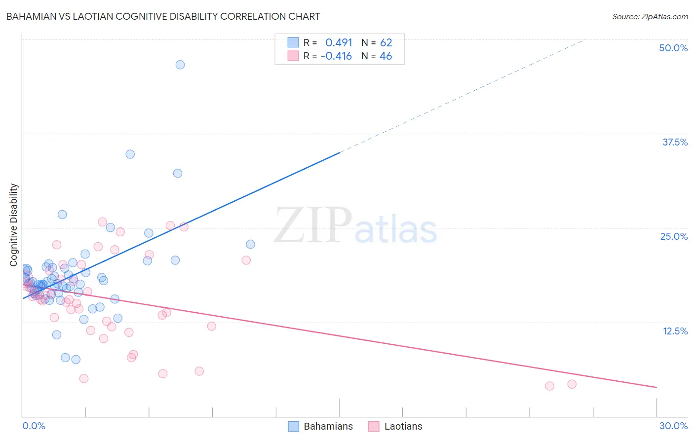 Bahamian vs Laotian Cognitive Disability