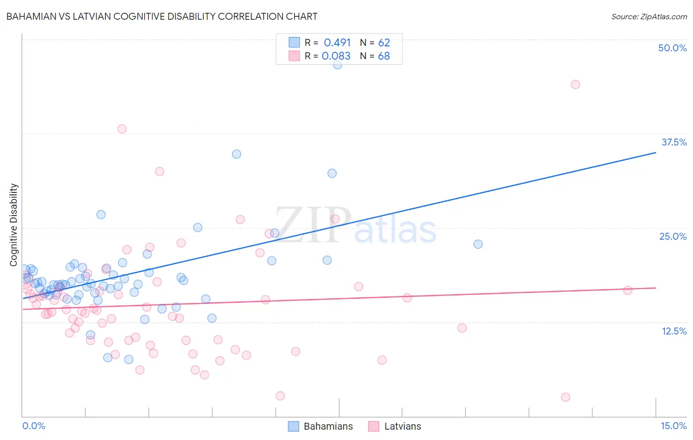 Bahamian vs Latvian Cognitive Disability