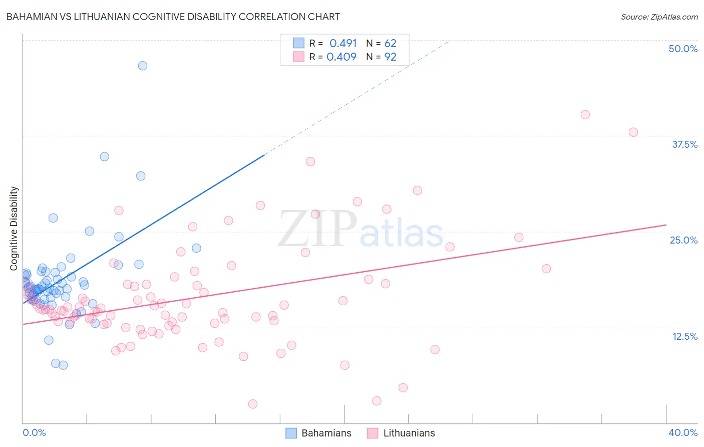 Bahamian vs Lithuanian Cognitive Disability