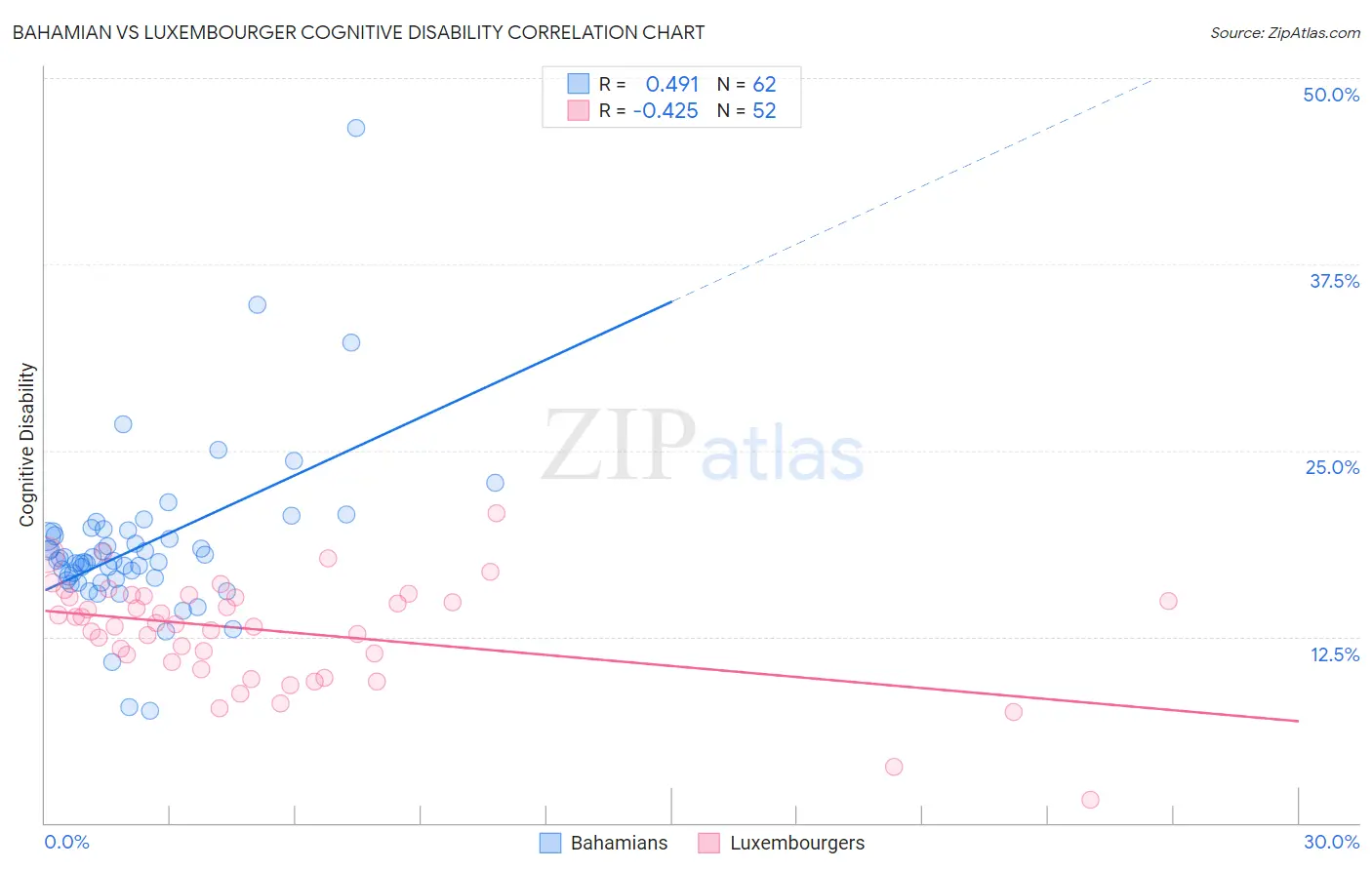 Bahamian vs Luxembourger Cognitive Disability