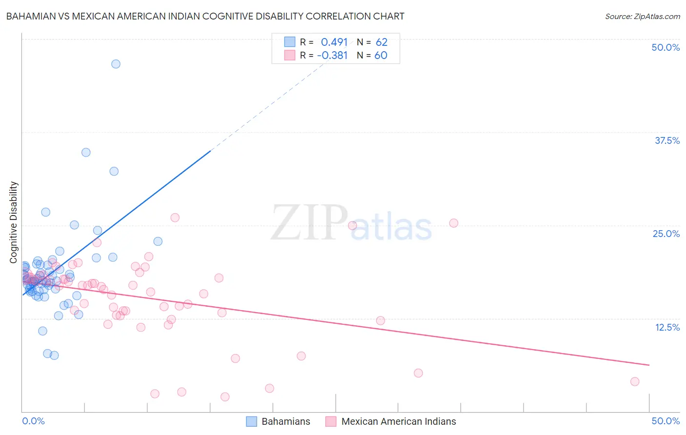 Bahamian vs Mexican American Indian Cognitive Disability