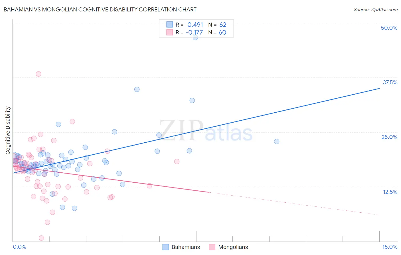 Bahamian vs Mongolian Cognitive Disability