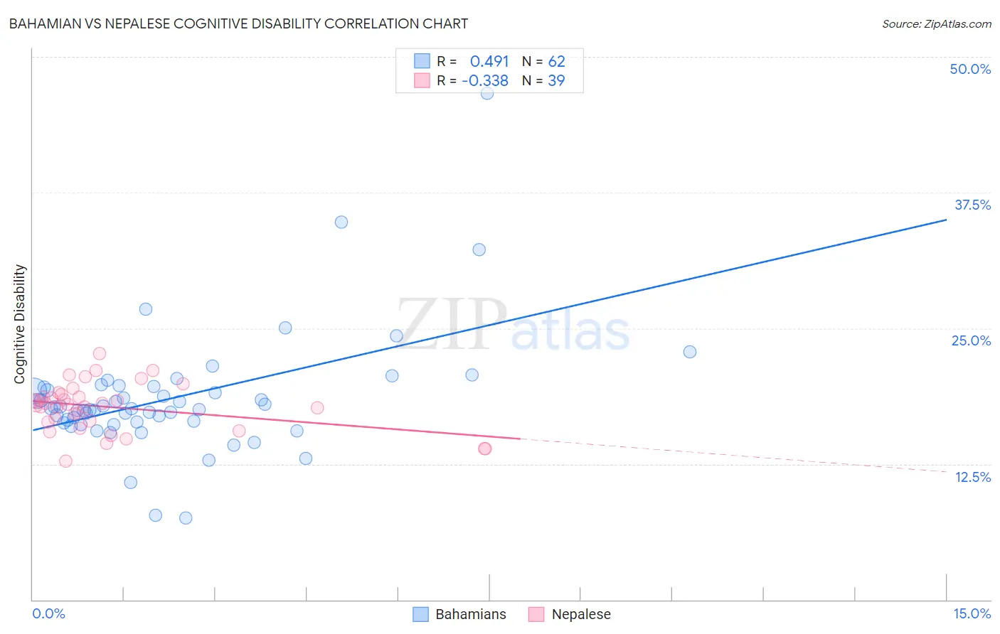 Bahamian vs Nepalese Cognitive Disability