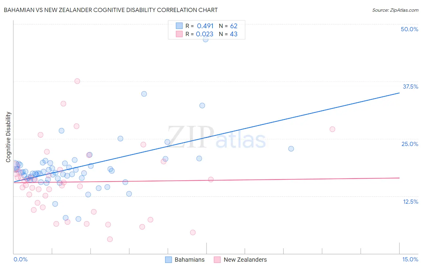 Bahamian vs New Zealander Cognitive Disability