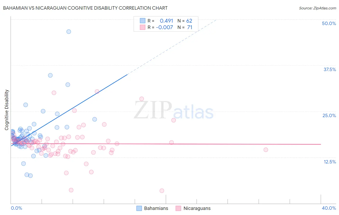 Bahamian vs Nicaraguan Cognitive Disability