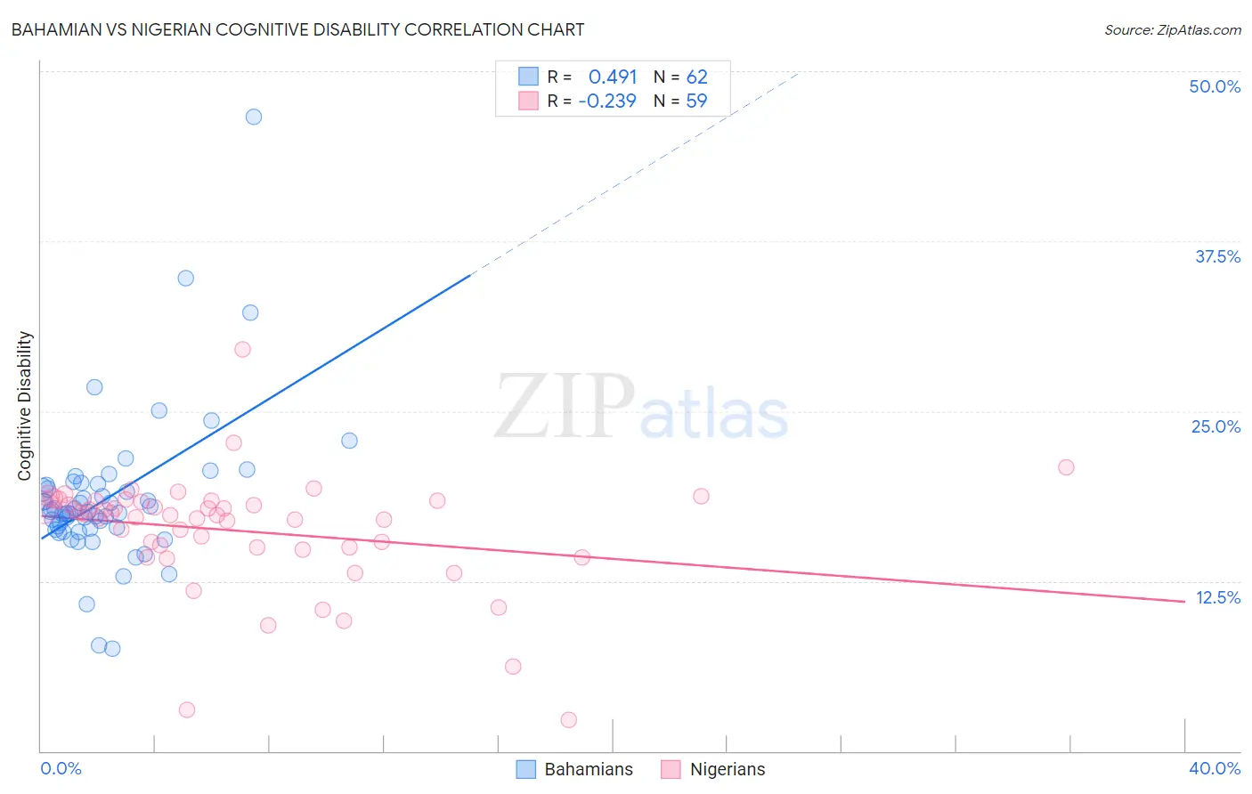 Bahamian vs Nigerian Cognitive Disability