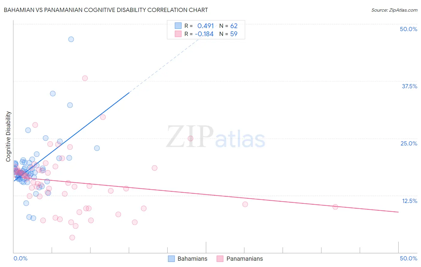 Bahamian vs Panamanian Cognitive Disability
