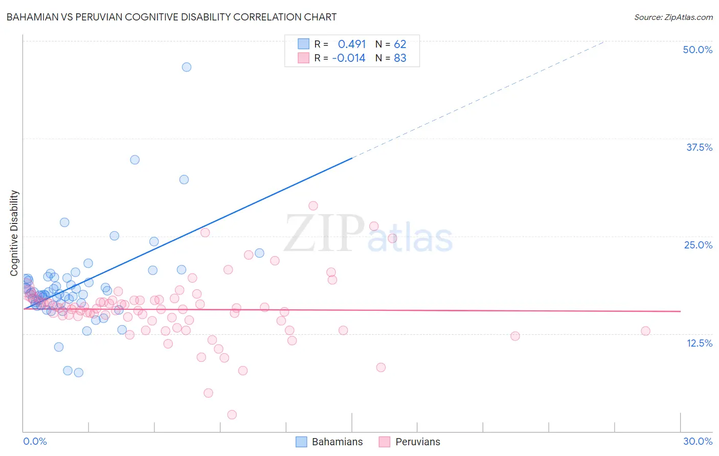 Bahamian vs Peruvian Cognitive Disability