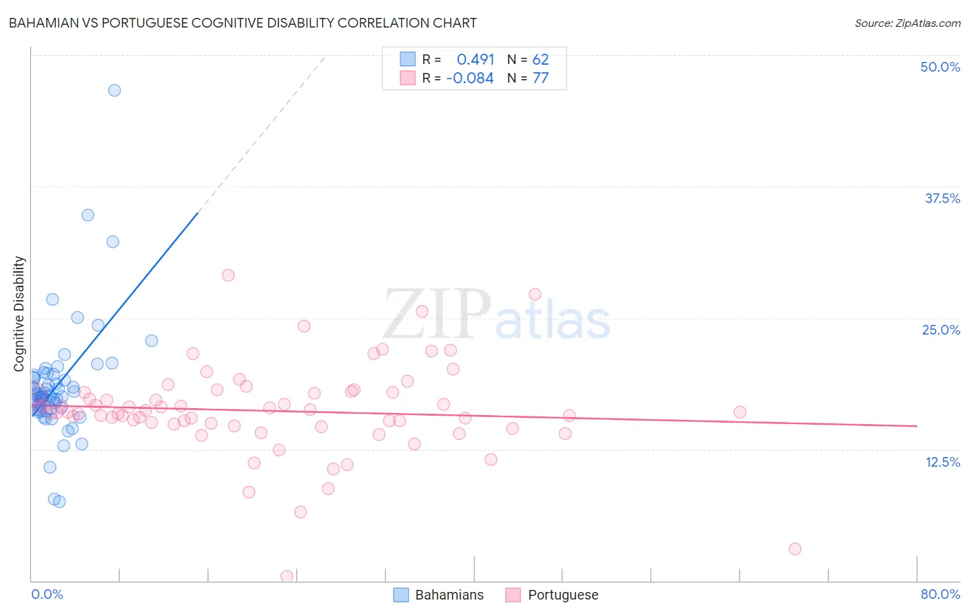Bahamian vs Portuguese Cognitive Disability
